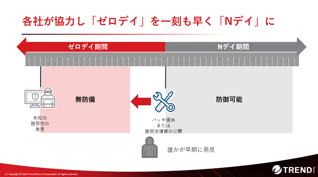 ゼロデイの期間の長さが各社のリスクに直結する