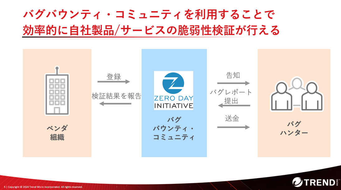 図：バグバウンティ・コミュニティを活用したバグバウンティ・プログラムの仕組み