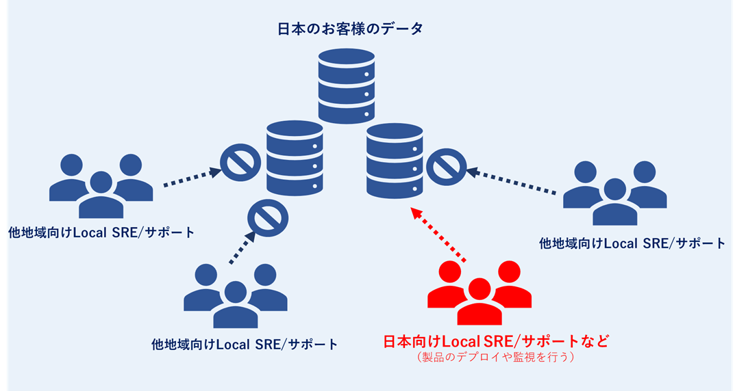 図：アクセス権限の最小化のイメージ