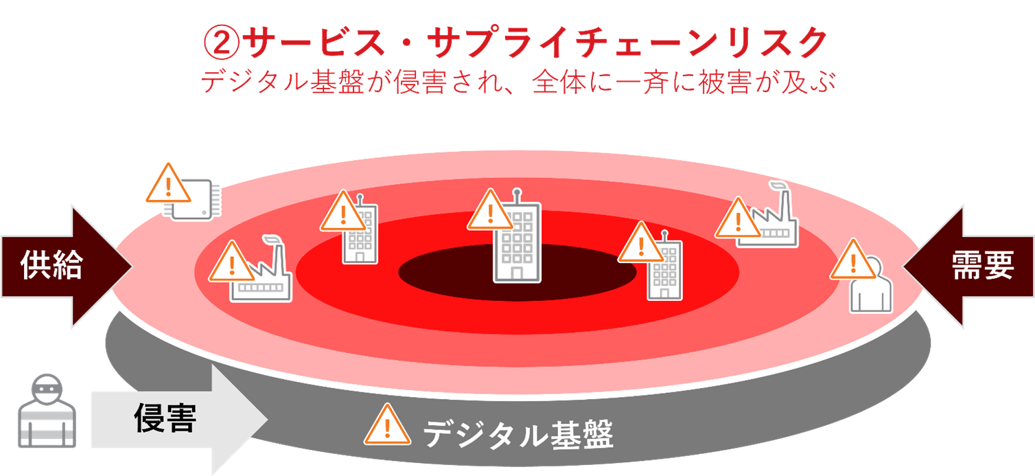 図3:サービス・サプライチェーン攻撃の概念図