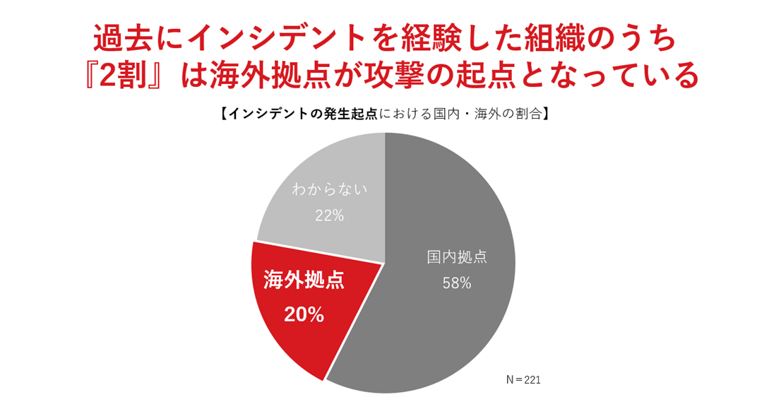 図6:インシデント発生起点の内訳(国内・海外)
