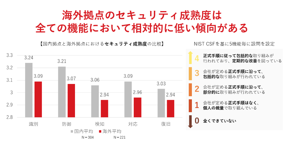 図8:セキュリティ成熟度平均(国内・海外)