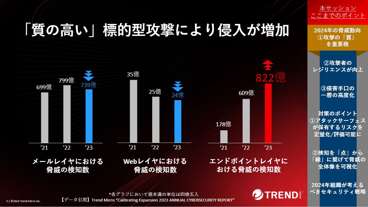 図：質の高い攻撃による侵入増加（エンドポイントにおける検知が増加している）