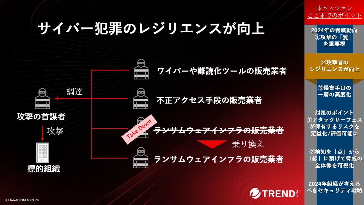 図：サイバー犯罪者のレジリエンス向上（攻撃手口の分担化でテイクダウンされても復旧が容易に）