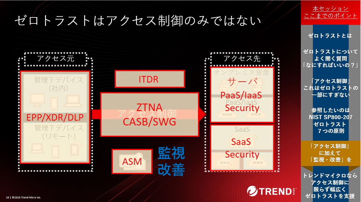 図：ゼロトラストの実現を支援するソリューション群