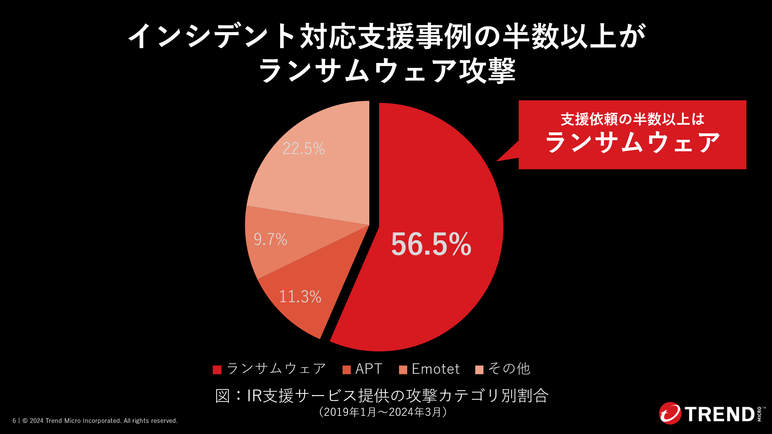 図:インシデント対応ケースの半数以上がランサムウェア関連