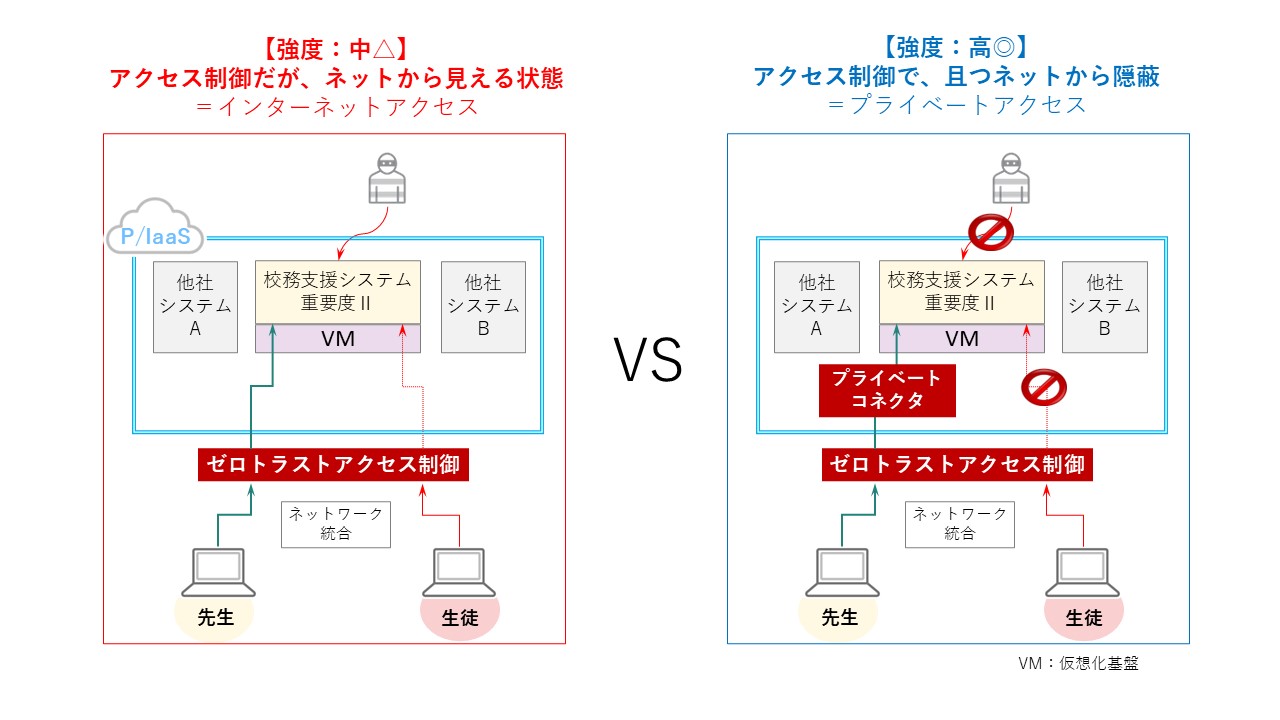 図：パブリッククラウドでの校務支援システムの強度の違い