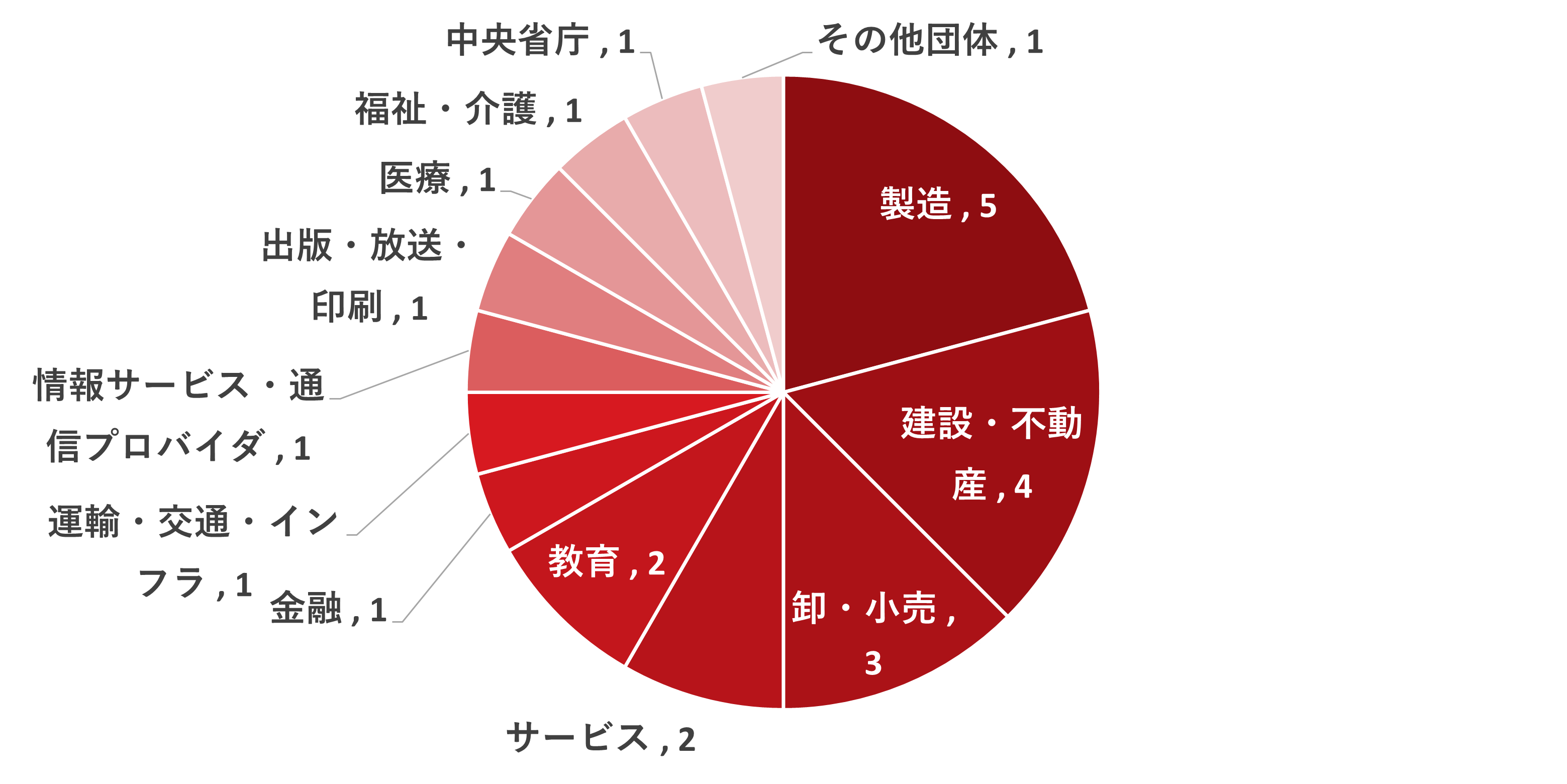 図:ランサムウェア被害を受けた業種の内訳(N=24)
