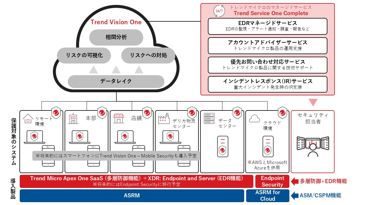 図:ヤオコーのソリューション導入状況
