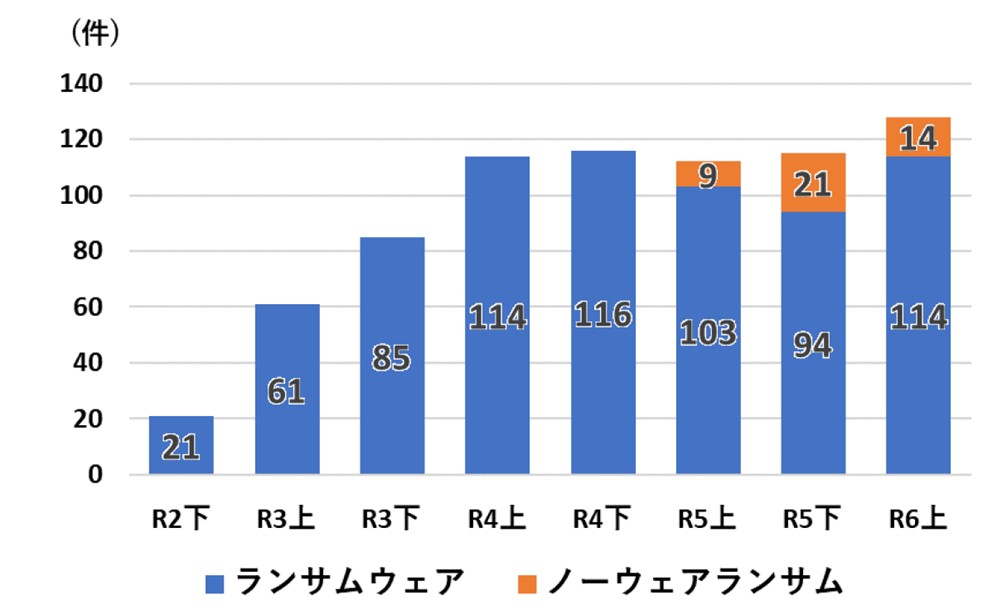 グラフ:警察庁「企業・団体等における被害の報告件数の推移」(「令和6年上半期におけるサイバー空間をめぐる脅威の情勢等について」より)