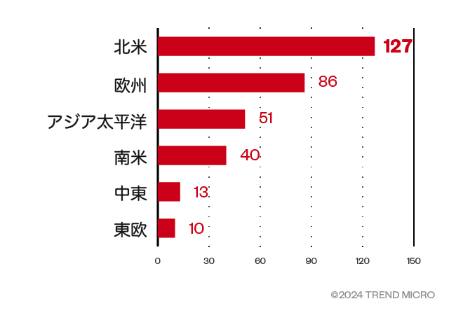 グラフ:RansomHubの被害者織の地域別の分布(2024年9月トレンドマイクロによる調査。被害組織の所在地が不明なものは除く)