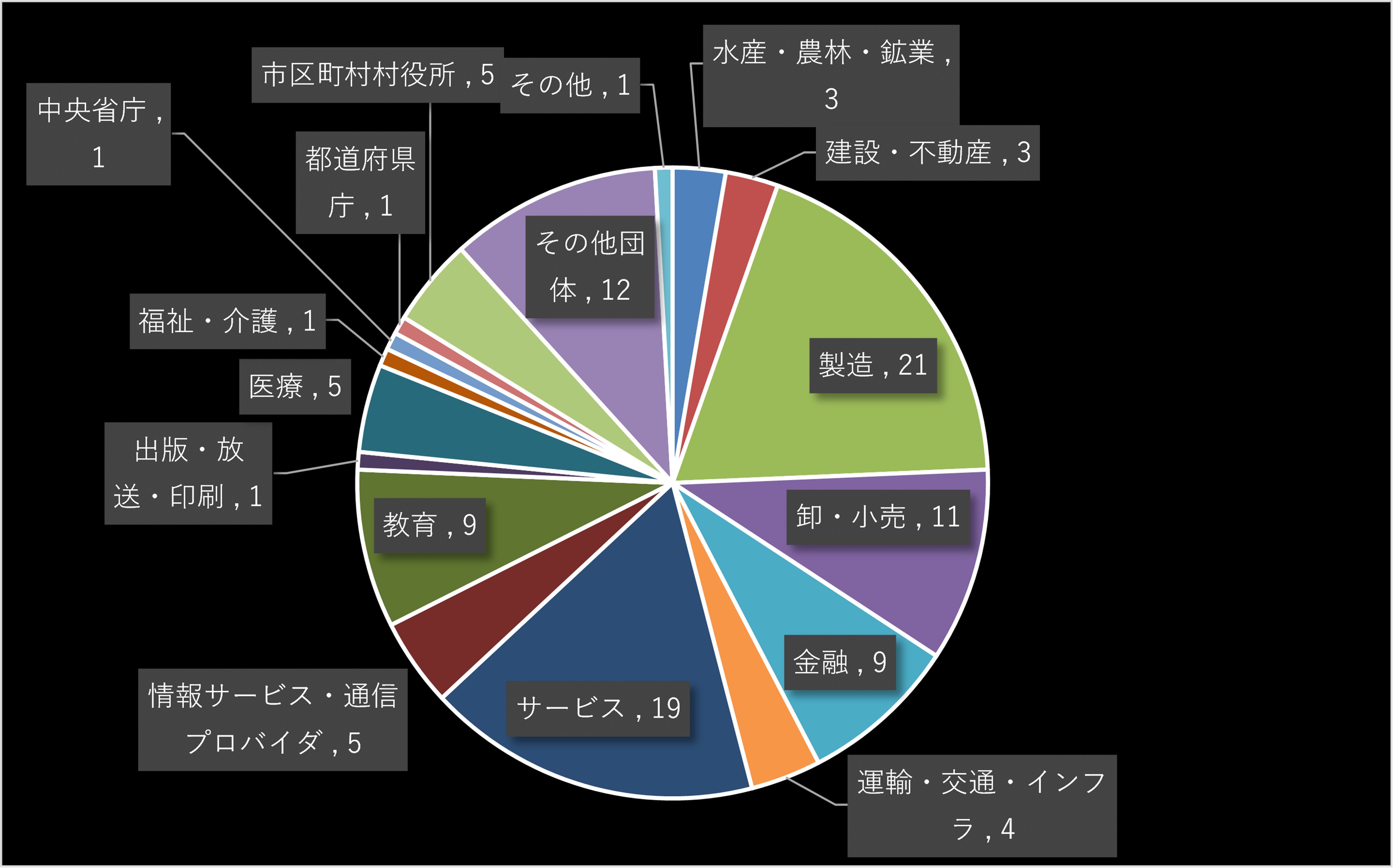 グラフ:2025年1~3月にセキュリティインシデントを公表した組織の業種別集計