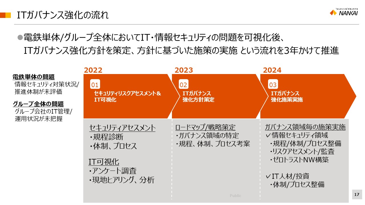 図:南海グループのITガバナンス強化の流れ(セッション資料より)