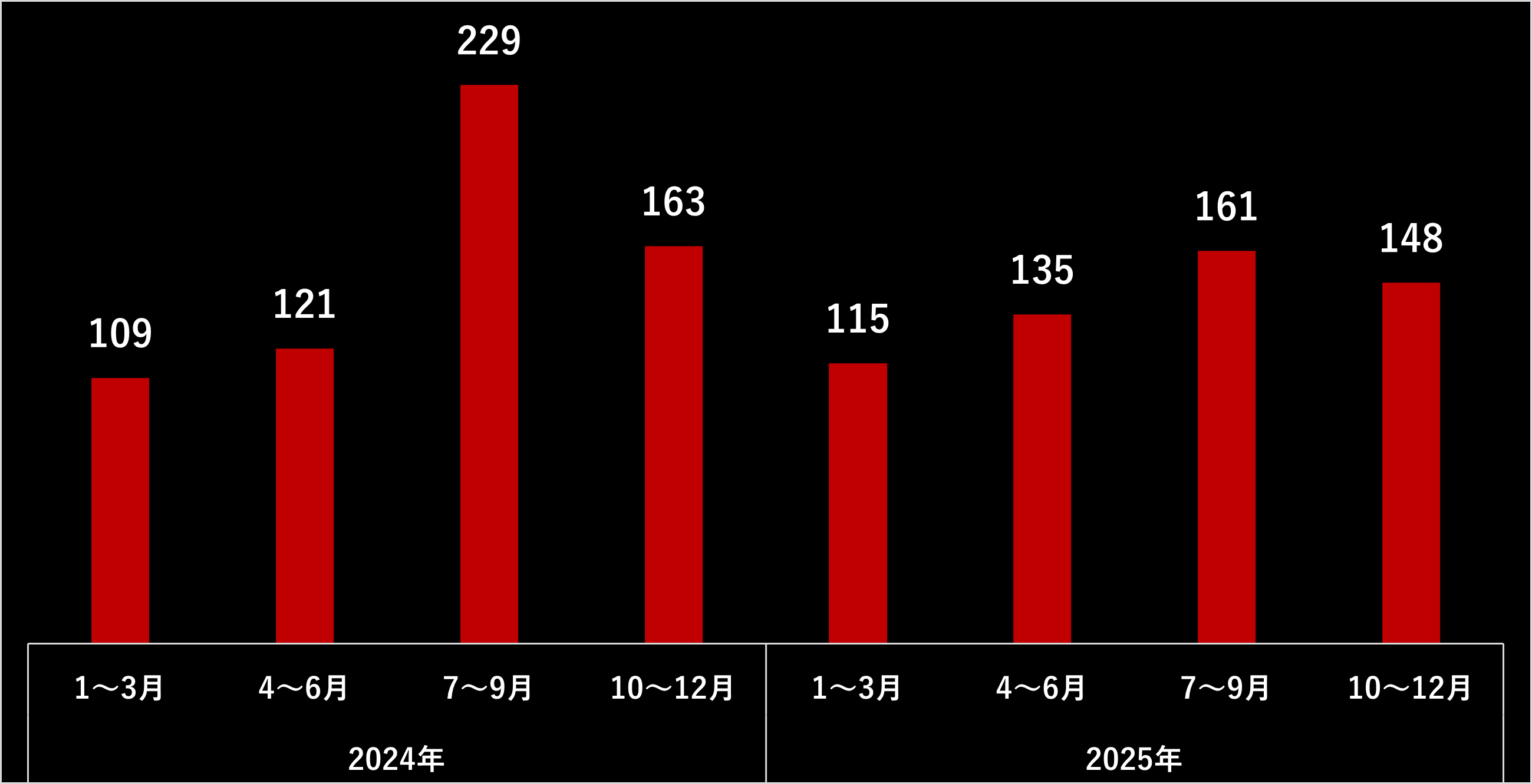 グラフ：国内組織におけるセキュリティインシデント公表件数の推移 2024年1月～2025年12月
