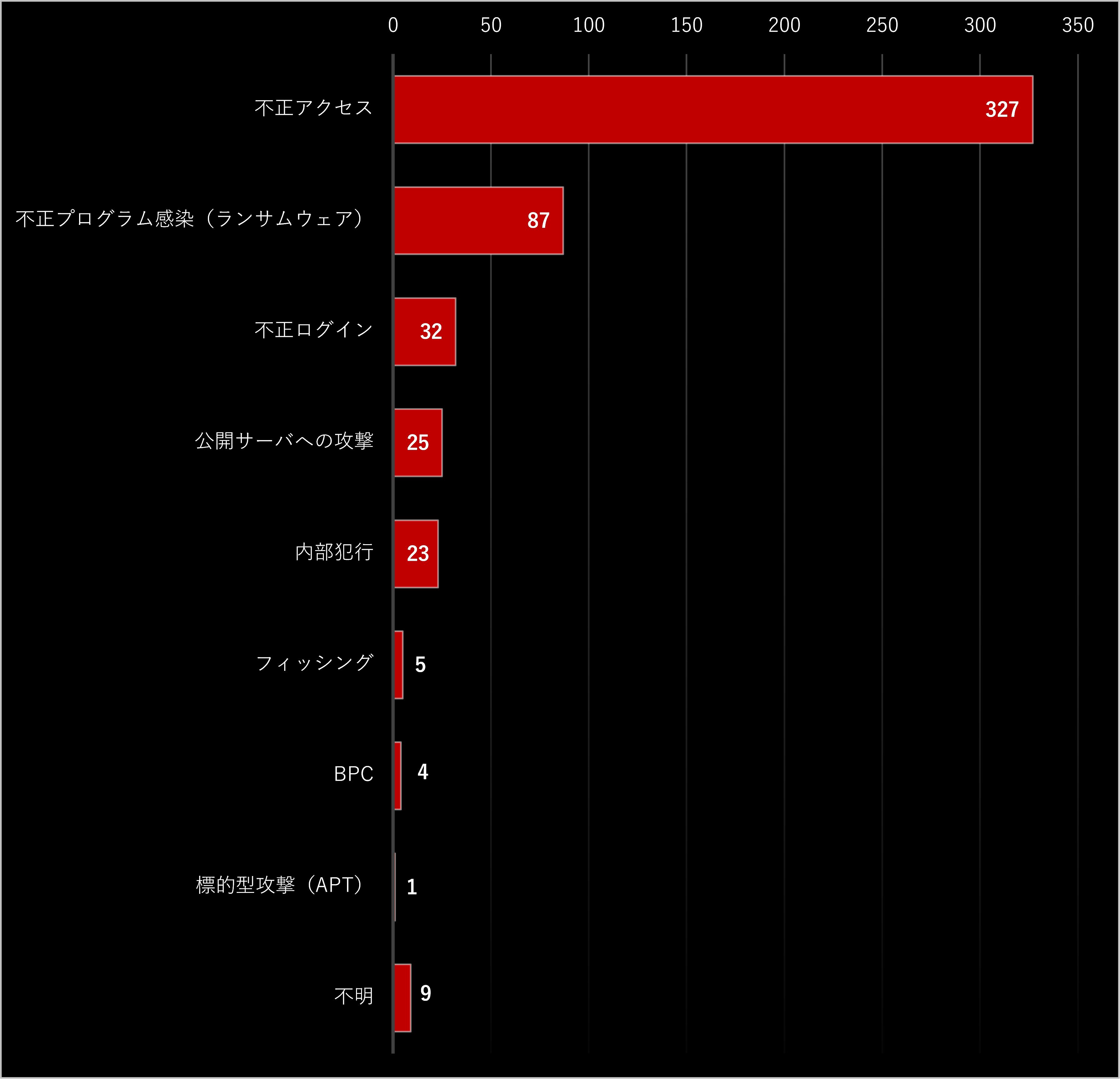 グラフ：2025年1月～12月に国内組織で公表されたセキュリティインシデントの攻撃カテゴリ別分類