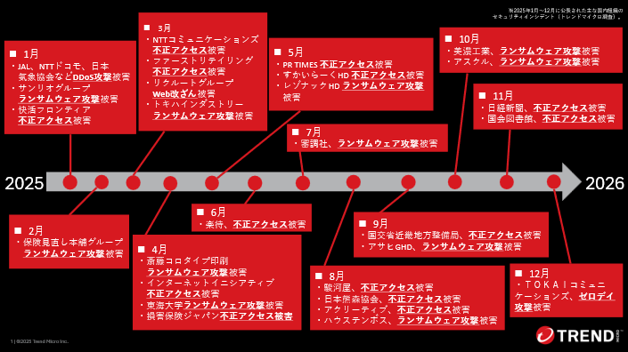 図：2025年1月～12月に公表された主な国内法人組織のセキュリティインシデント