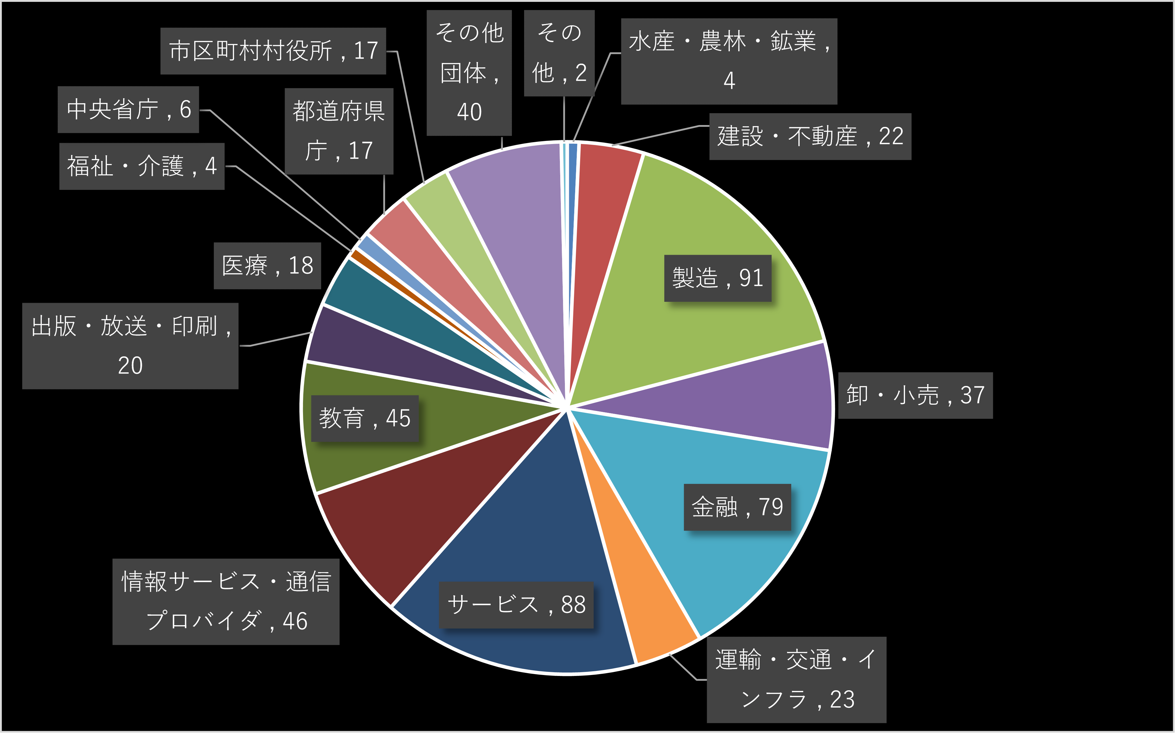 グラフ：2025年1～12月にセキュリティインシデントを公表した国内組織の業種別集計