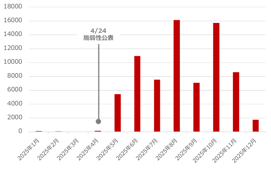 グラフ：「CVE-2025-31324」を悪用する攻撃通信の検出数推移 （全世界）