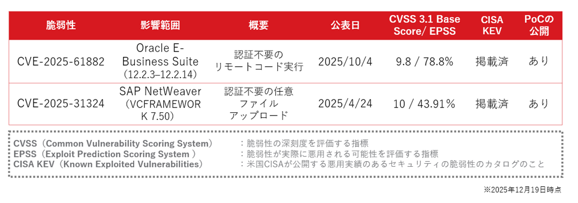 表：実際に大規模な攻撃で悪用されたERP関連の脆弱性（2025年12月19日時点）