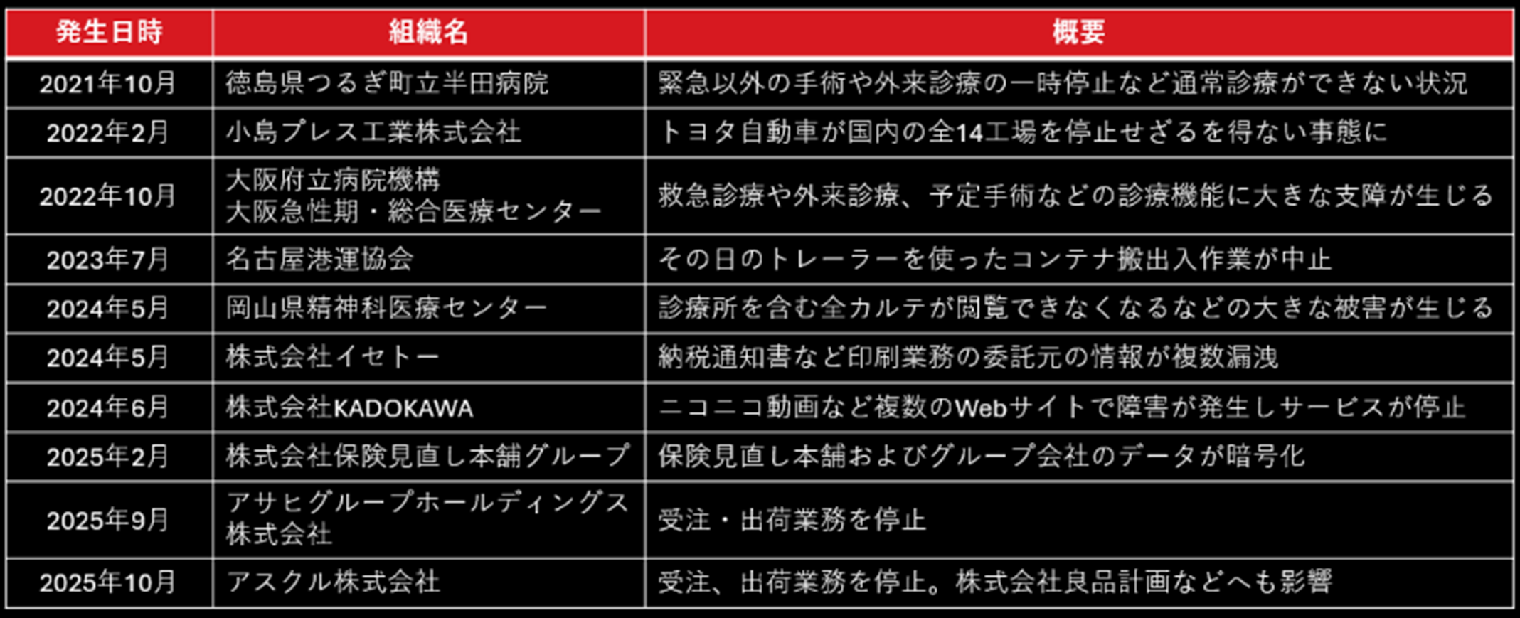 表：近年発生したランサムウェアによる被害（公表・報道された情報を元にトレンドマイクロで整理）
