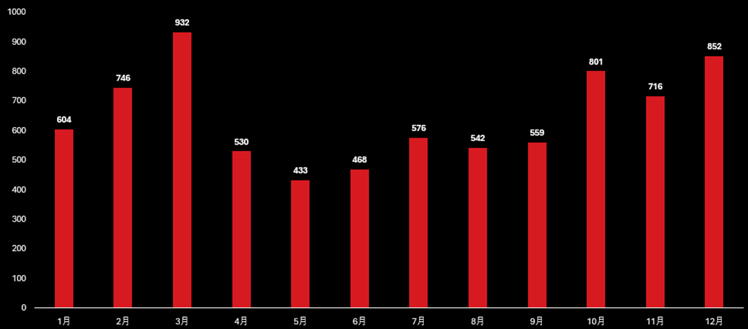 グラフ：ランサムウェア攻撃者グループが運営しているリークサイトにリークされた組織数