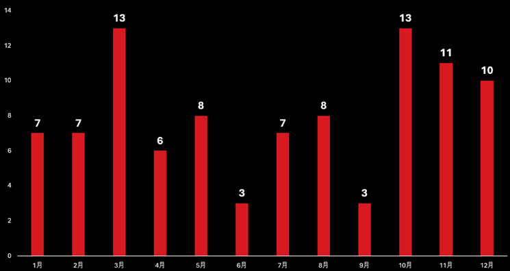グラフ：ランサムウェア攻撃者グループが運営しているリークサイトにリークされた日本関連（海外子会社・拠点含む）の組織数
