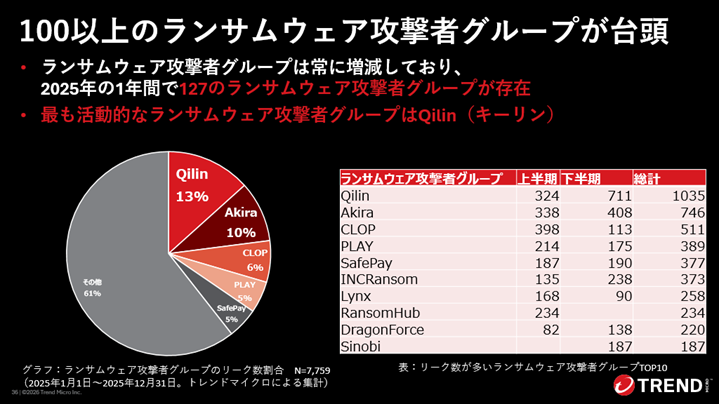 グラフ：ランサムウェア攻撃者グループに関するデータ（2025年）