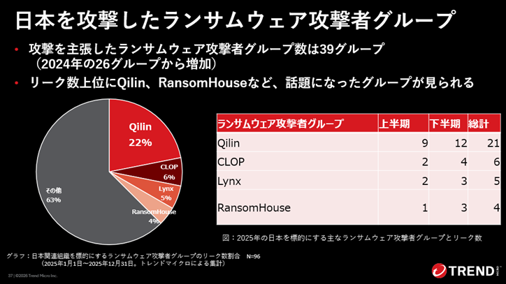 グラフ：日本関連組織を標的にするランサムウェア攻撃者グループに関するデータ（2025年）