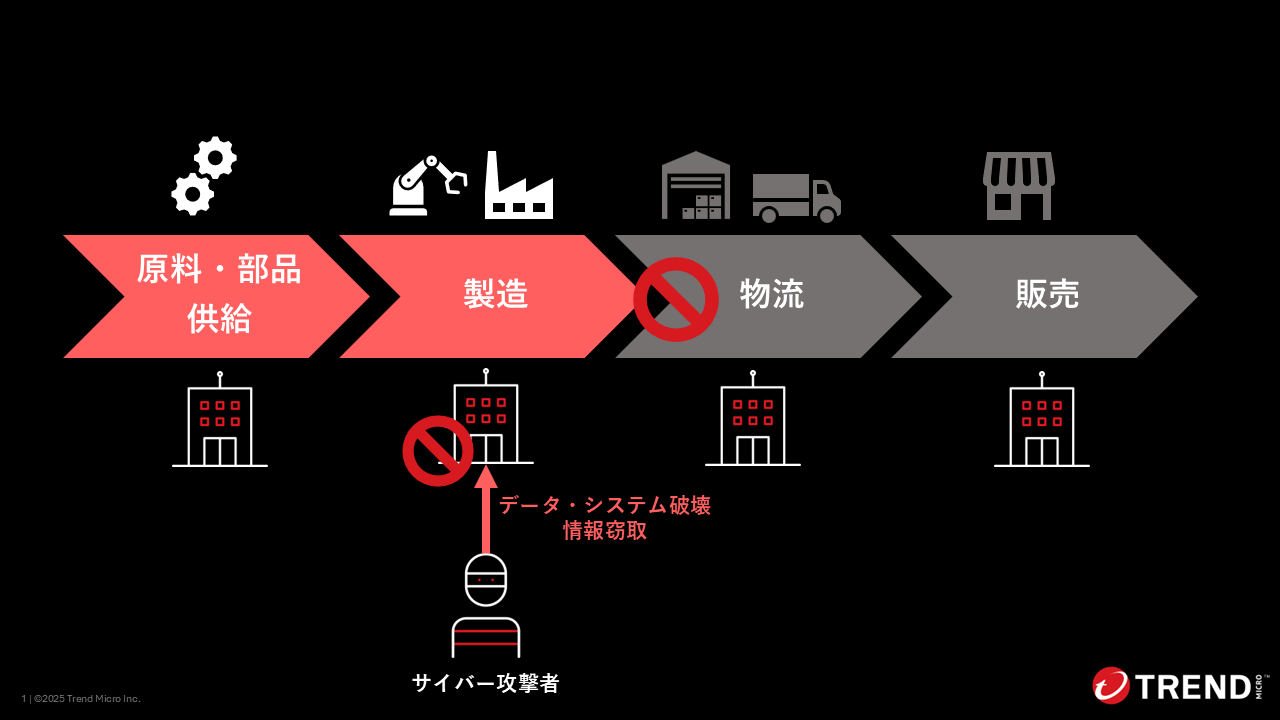 図：サプライチェーン内の1組織の活動が停滞すると、下流の組織の活動にも悪影響がある