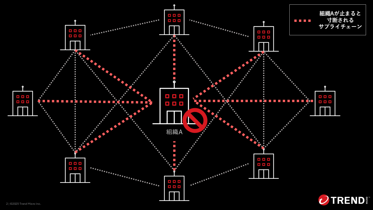 図：現代のサプライチェーンのイメージ