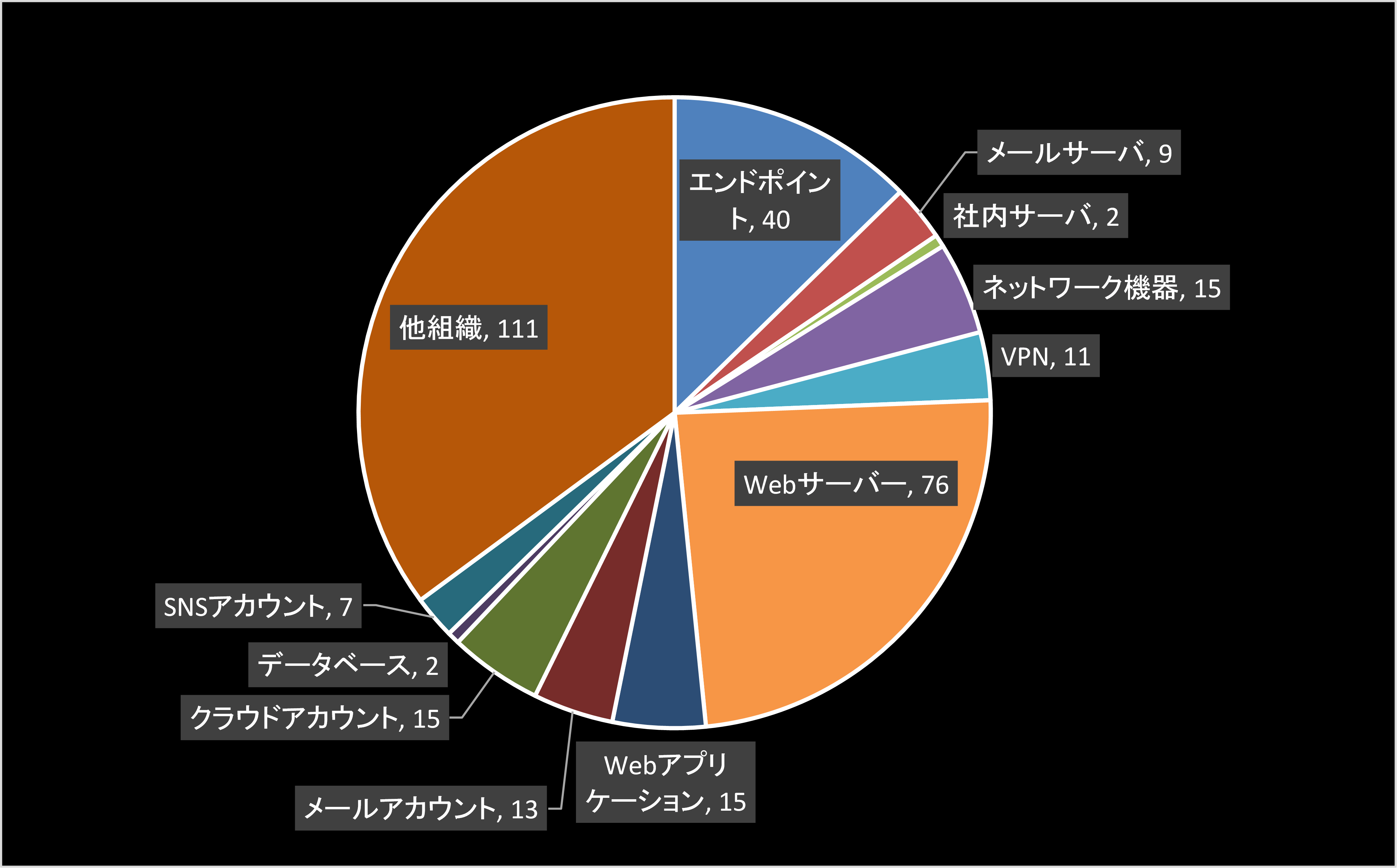 グラフ：2025年1～12月にセキュリティインシデントを公表した国内組織のアタックサーフェス別集計（N＝331。「不明」228件を除く）