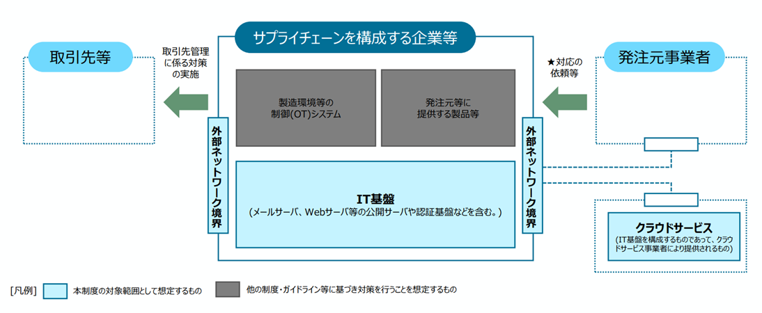 図：本評価制度の対象範囲（経産省の公開情報より）