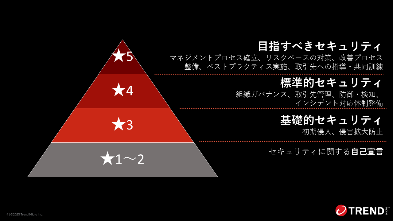 表：段階別評価のイメージ（経産省の公開情報を元に、トレンドマイクロにて作成）