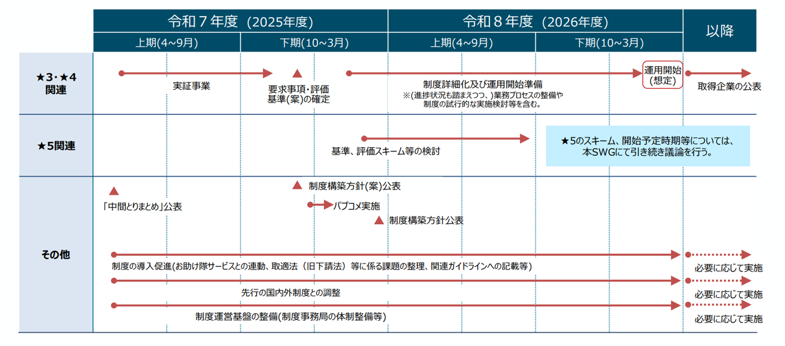 図：本評価制度の今後のスケジュール（経産省の公開資料より）