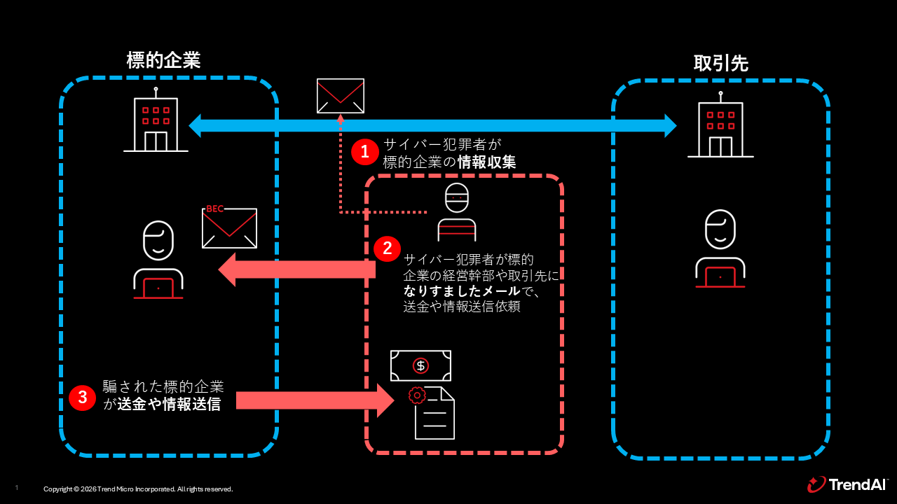 図：「ビジネスメール詐欺」の攻撃の流れ