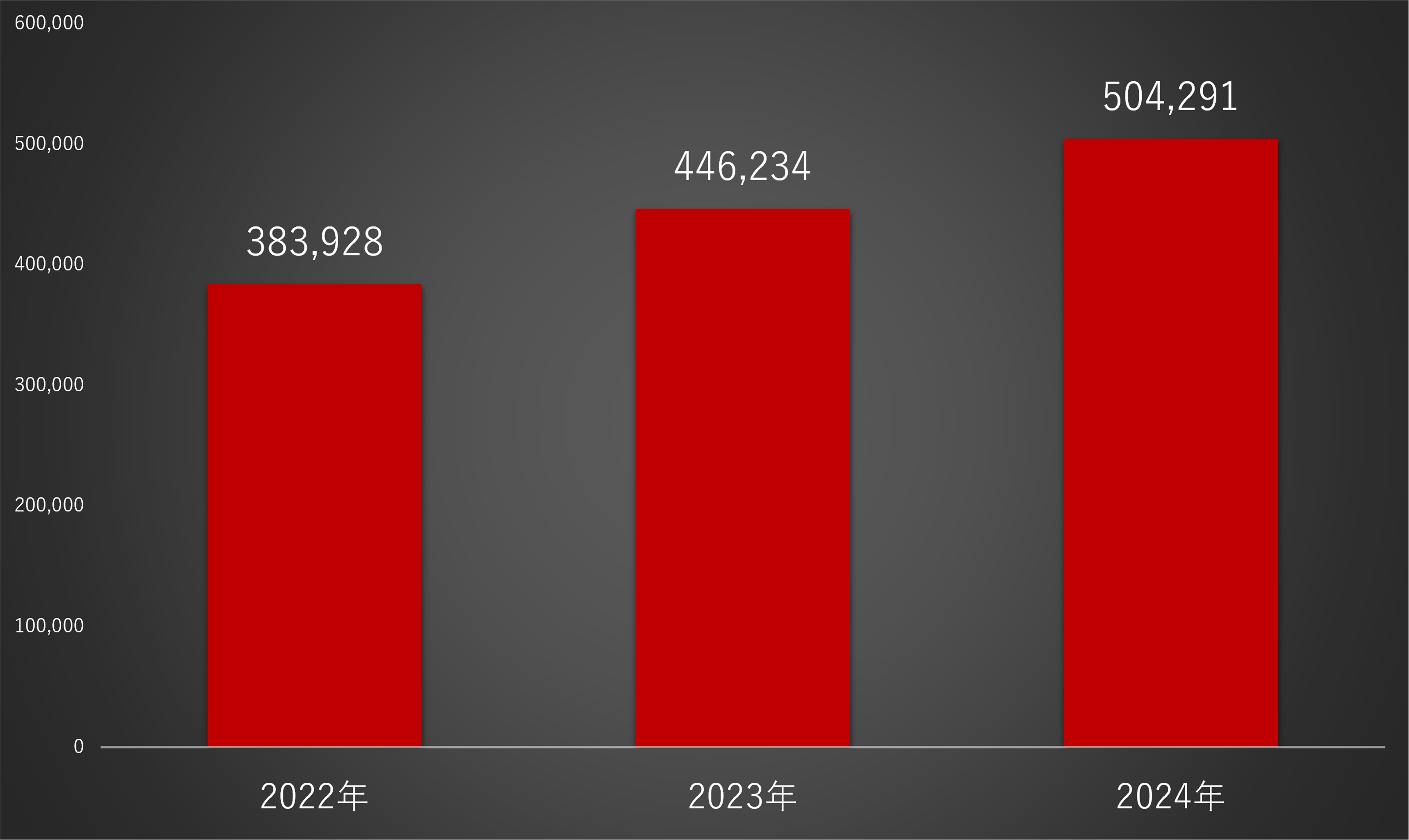 グラフ：トレンドマイクロ製品による「ビジネスメール詐欺（BEC）」の検出数（全世界）