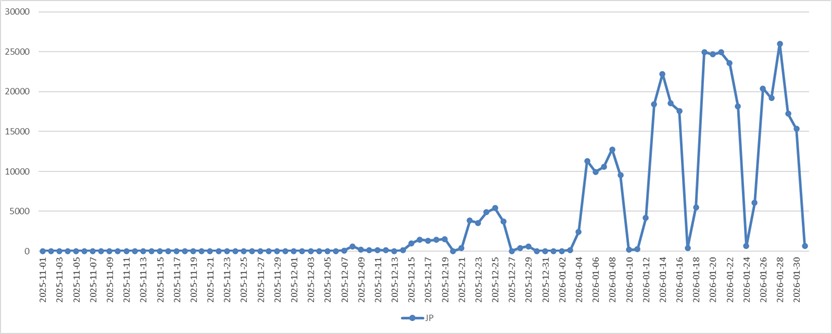 グラフ：新たなビジネスメール詐欺（CEO詐欺）のトレンドマイクロ製品による検出数（メール数。日本国内）