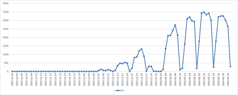 グラフ：新たなビジネスメール詐欺（CEO詐欺）のトレンドマイクロ製品による検出数（ドメイン数）※