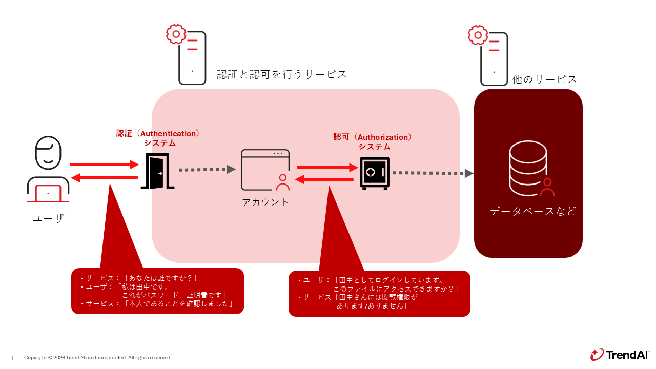 図：認証と認可の使用例図解