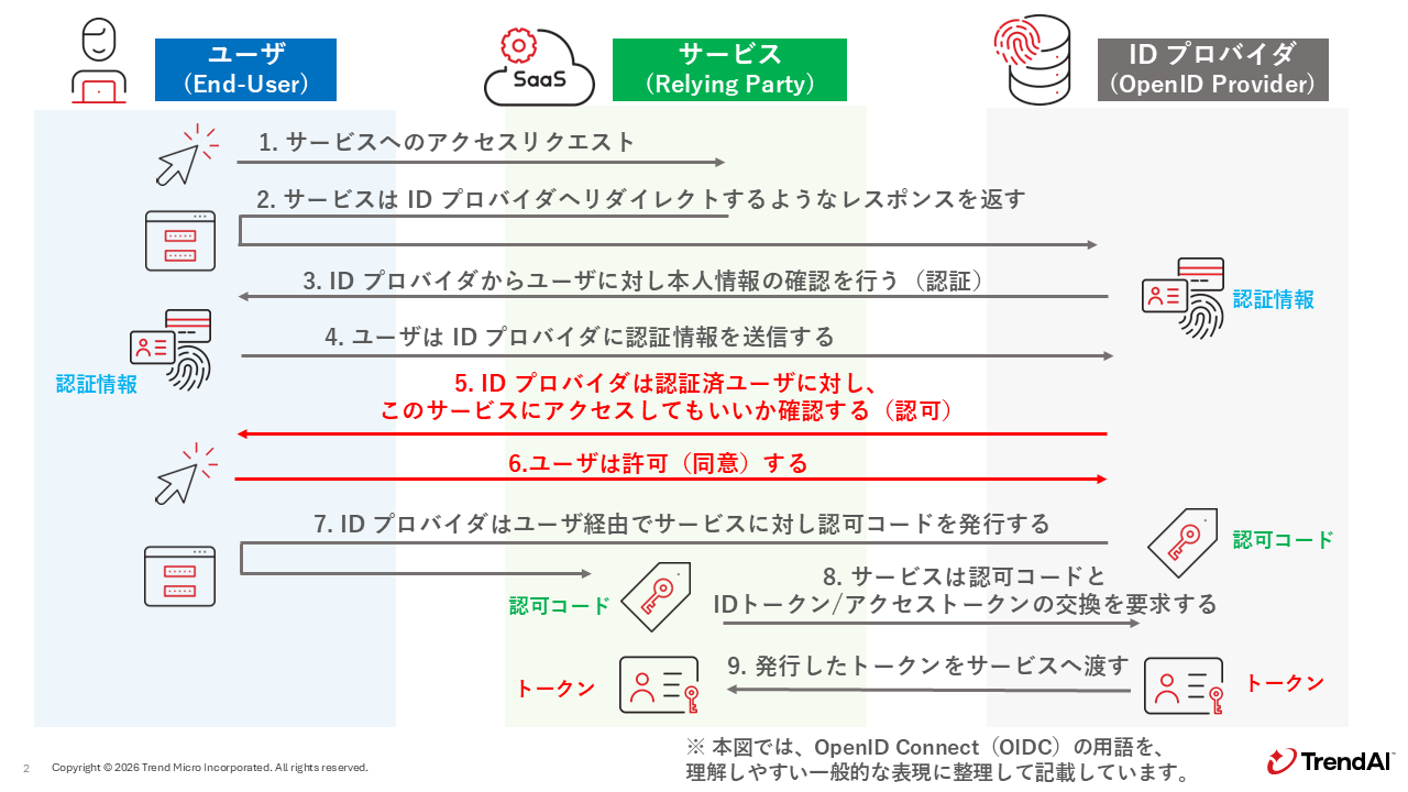 図：OAuth 2.0 のフロー（概要）