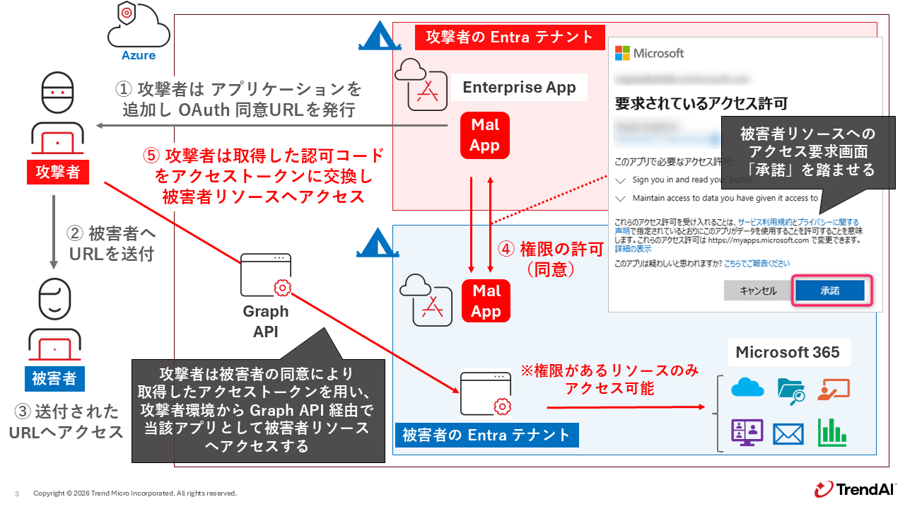 図：Consent Phishing の流れ