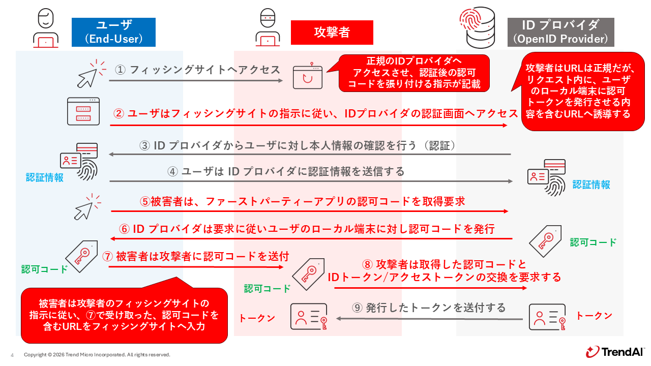 図：ConsentFix の流れ
