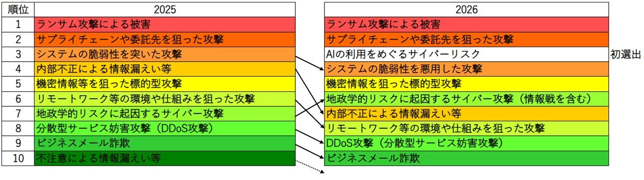 表：「情報セキュリティ10大脅威 2025」と「情報セキュリティ10大脅威 2026」を比較