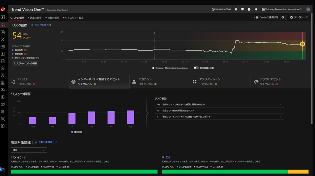 画面：Trend Vision OneのCyber Risk Exposure Managementのダッシュボード画面例 （実際のお客様環境のものではありません）