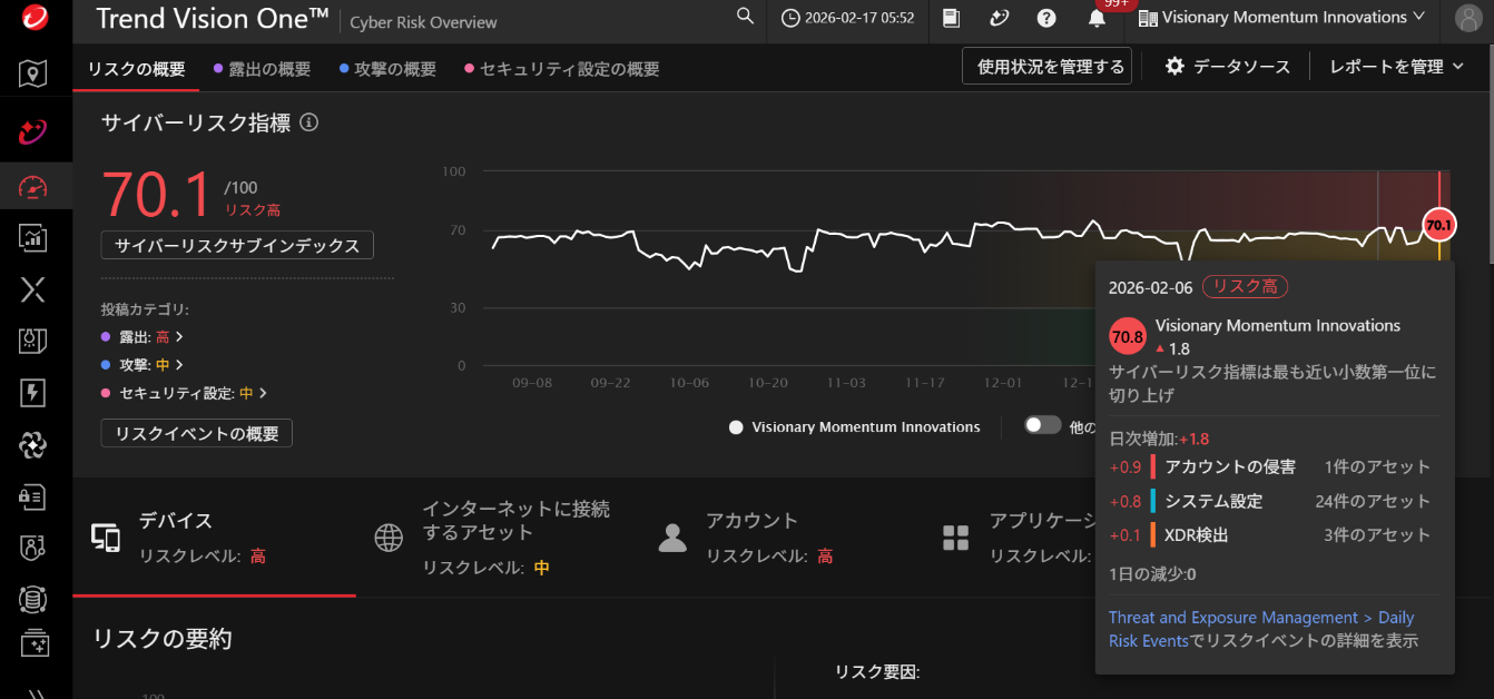 画面：Cyber Risk Exposure Managementのダッシュボード画面例（※実際の顧客環境のものではありません）