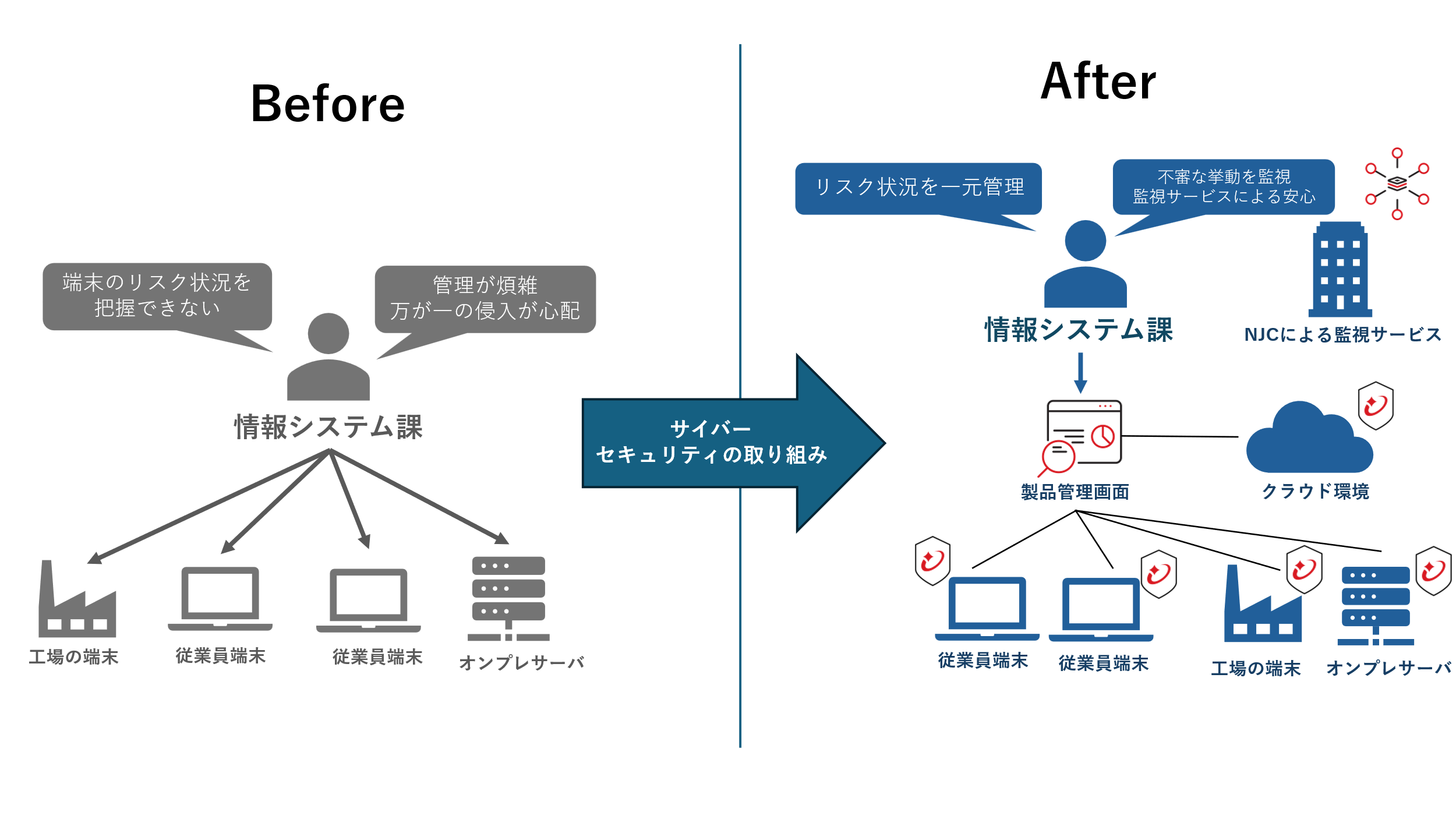 図：タニタにおけるサイバーセキュリティの取り組み前後の状況イメージ