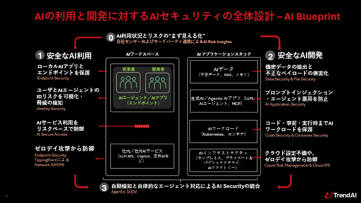 図：AIの利用と開発に対するセキュリティの全体設計：Blueprint 