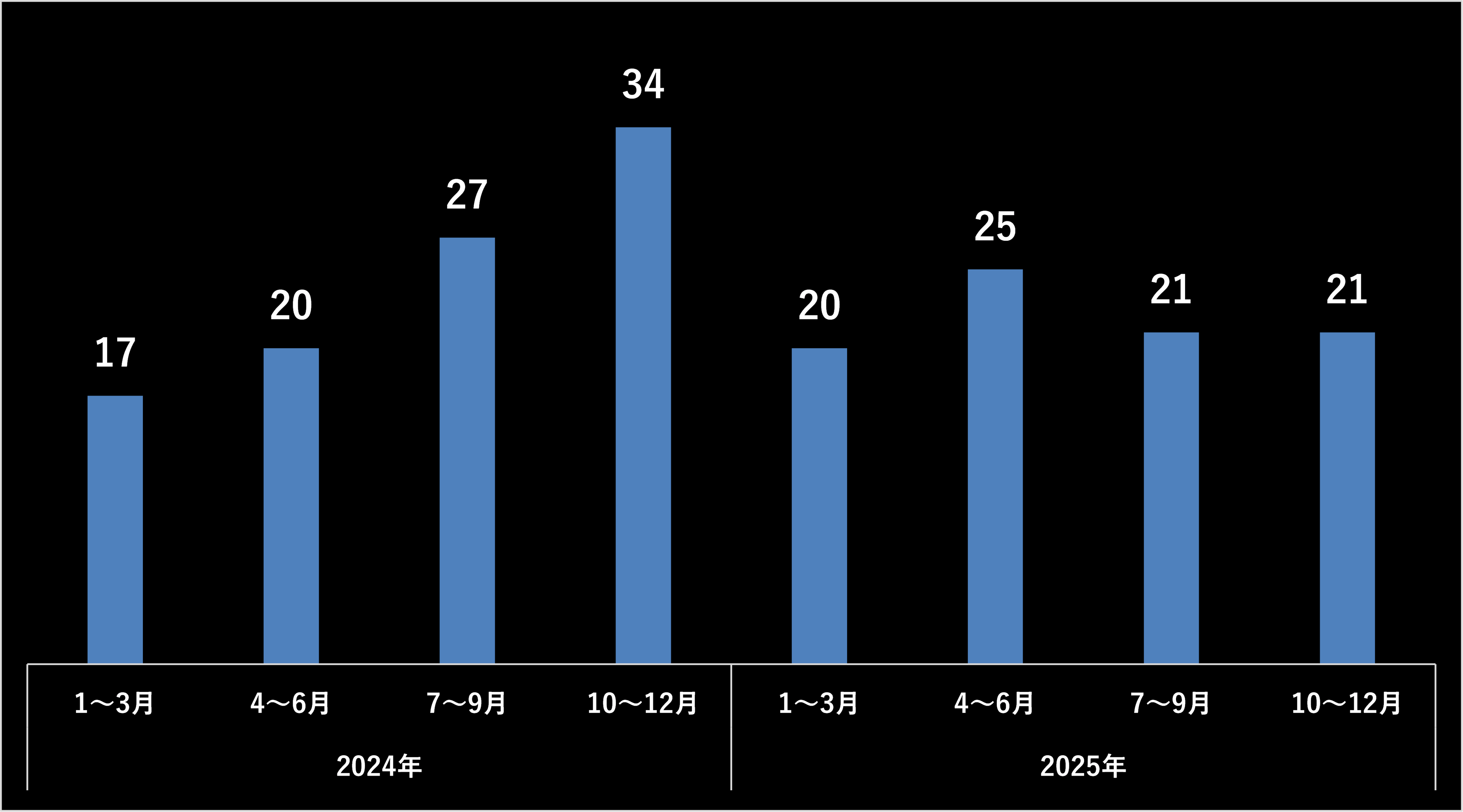 グラフ：国内組織におけるランサムウェア攻撃被害公表件数の推移