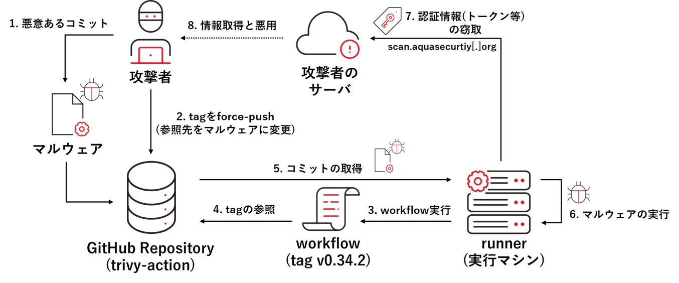 図：タグの参照先変更による動作の遷移と悪用までの流れ