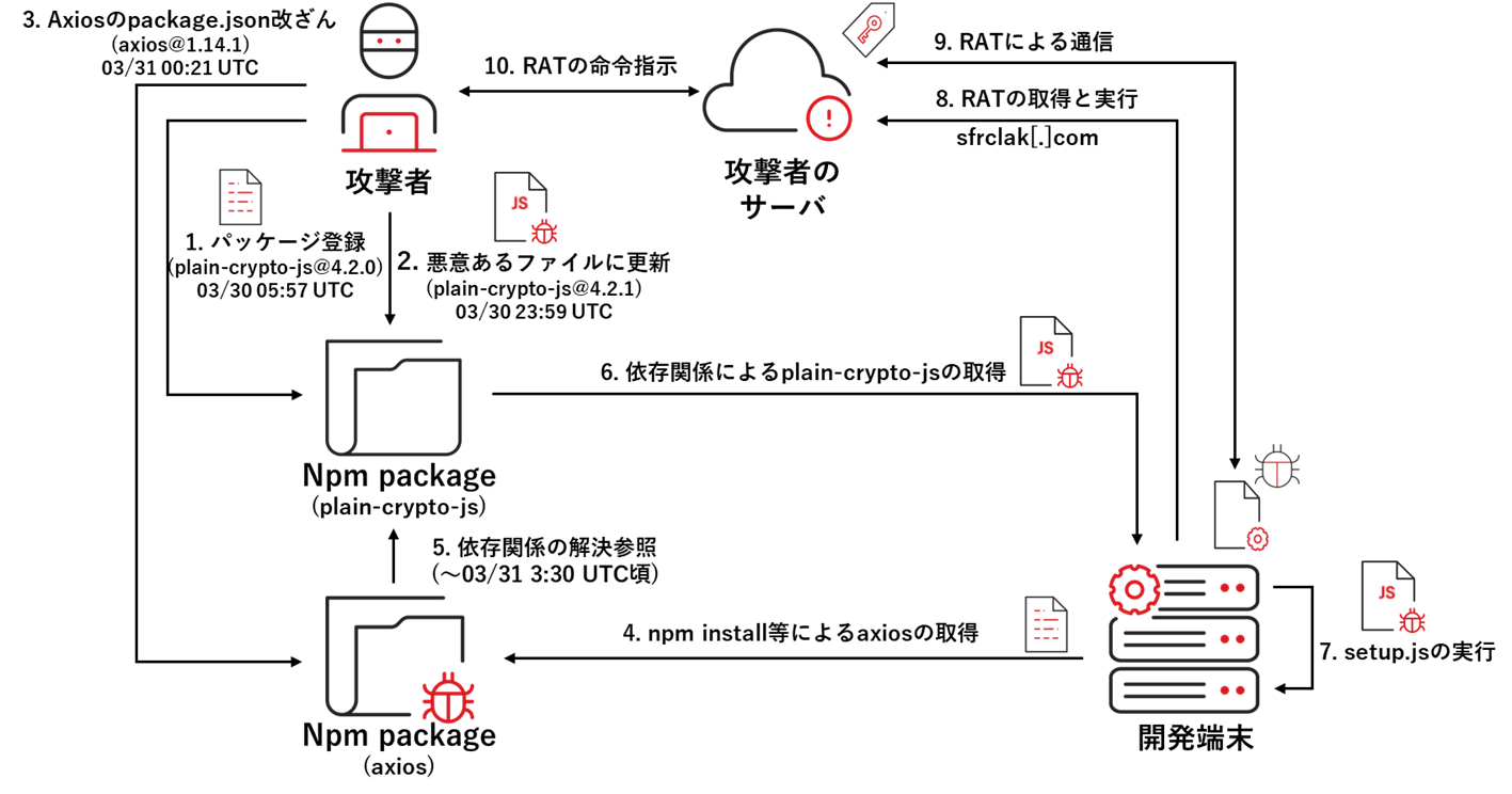 図：Axiosのリポジトリ侵害～開発環境侵害までの流れの例（公開情報をもとにトレンドマイクロで作成）